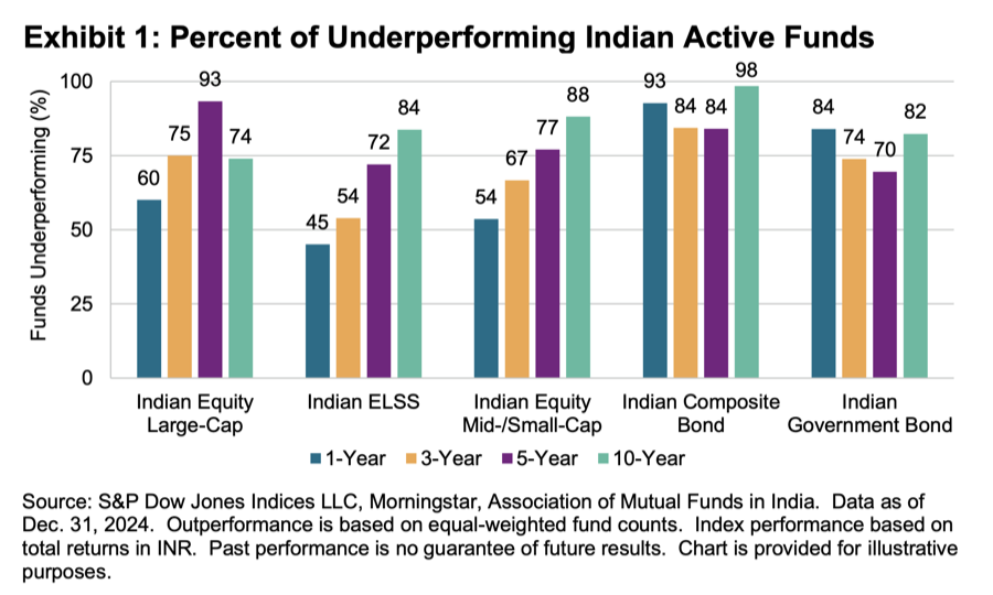 SPIVA Study Highlight - State of Mutual Funds